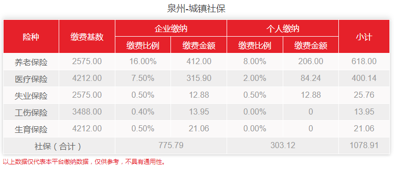 社保基数调整的最新相关信息(又一波城市宣布2023年新基数)