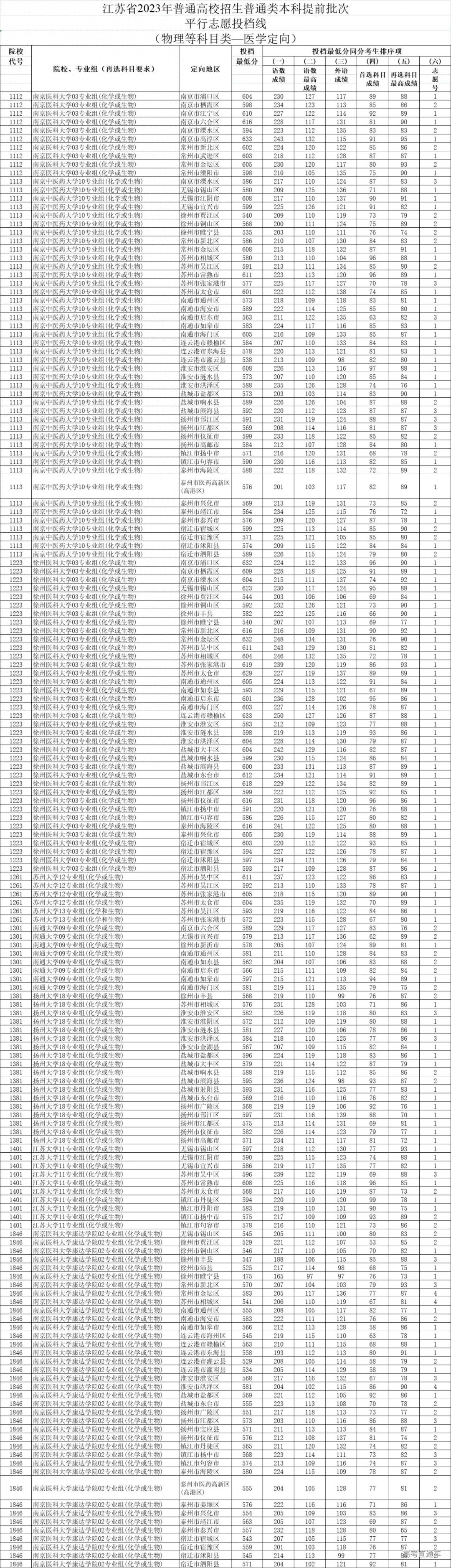 普通类提前批有哪些学校（2023全国本科提前批投档线汇总）