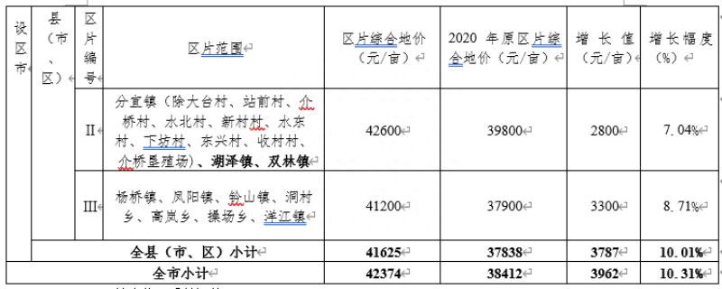 新余新闻的最新相关信息（新余上调征地区片综合地价平均标准）