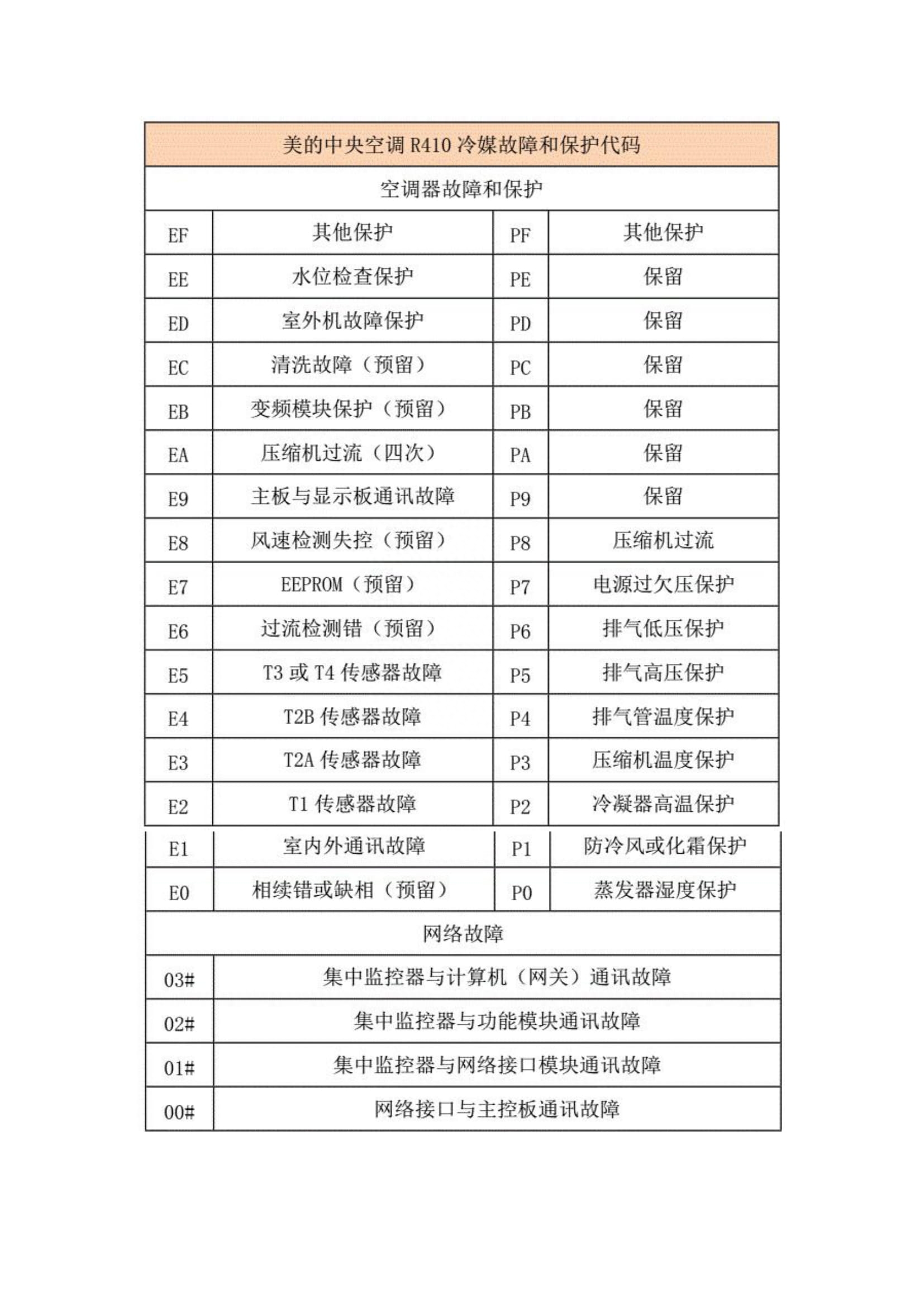 美的变频空调显示p4(美的变频空调故障代码大全)