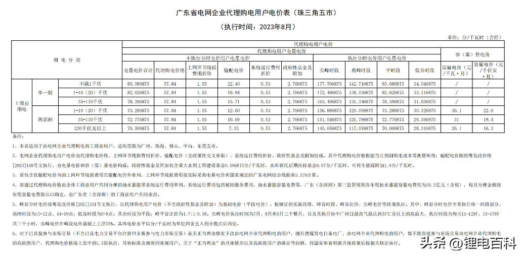 上海峰谷电价时段2023（2023年8月各省最新电价）