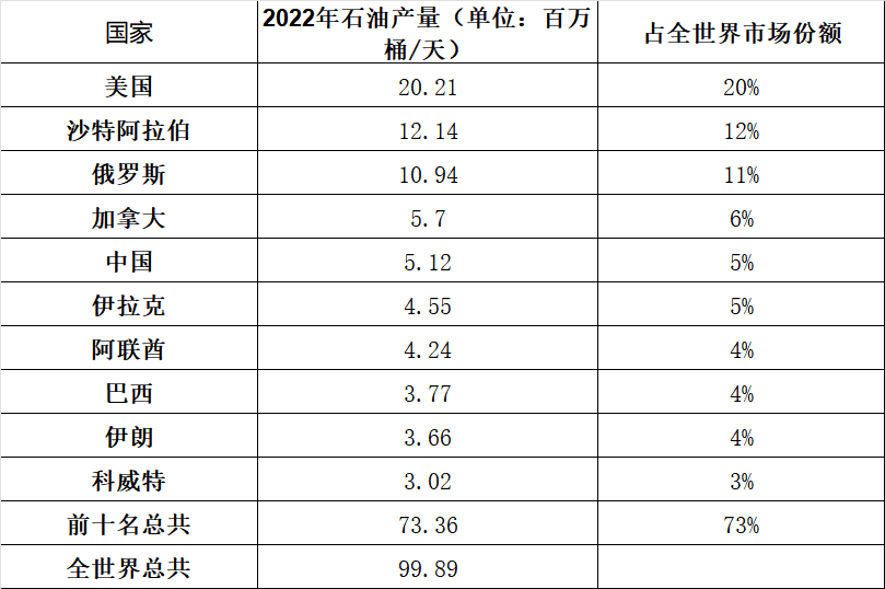 石油大国的最新相关信息(全球十大石油储量国名单)