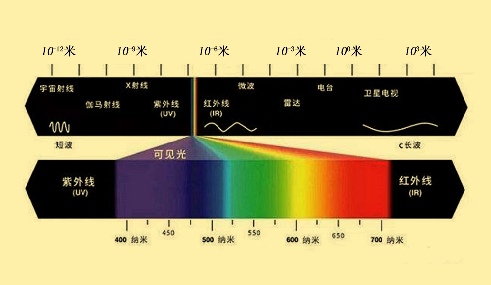 可见光波长范围的解析(人类对色彩的感知原理)