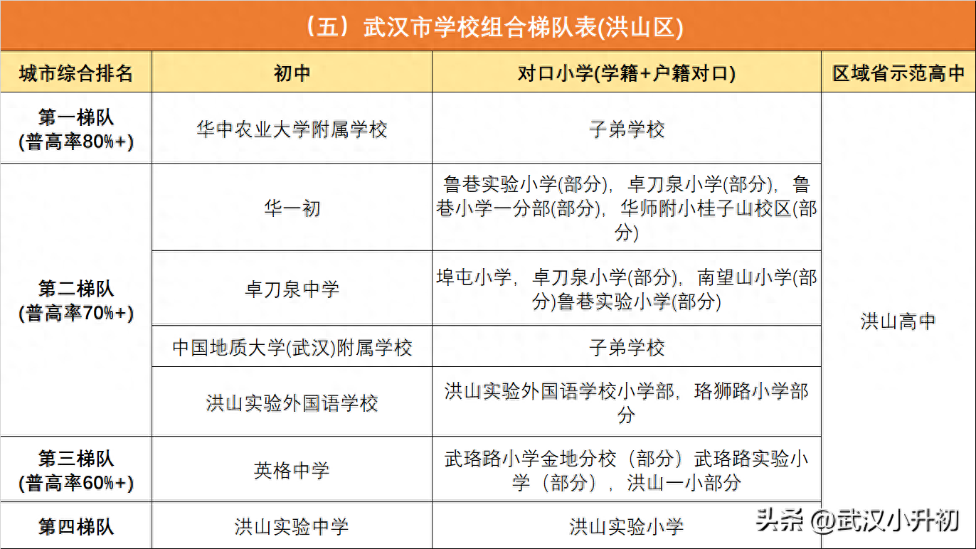 武汉初中排名前十的学校（2023年武汉市学校组合梯队表）