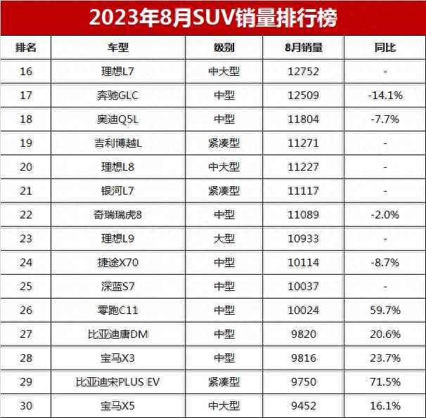 023建议买车suv排行榜（2023年8月SUV销量排行榜）"