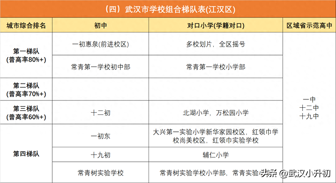 武汉初中排名前十的学校（2023年武汉市学校组合梯队表）