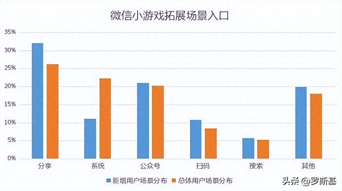 微信小程序游戏充值破解（微信小游戏的精细化运营）