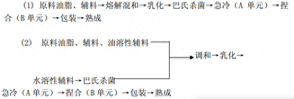 食用油脂制品是什么（吃入我们口中的那些食用油脂）