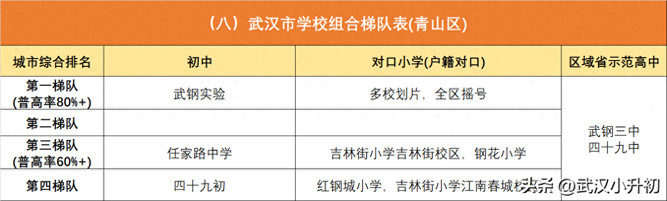 武汉初中排名前十的学校（2023年武汉市学校组合梯队表）