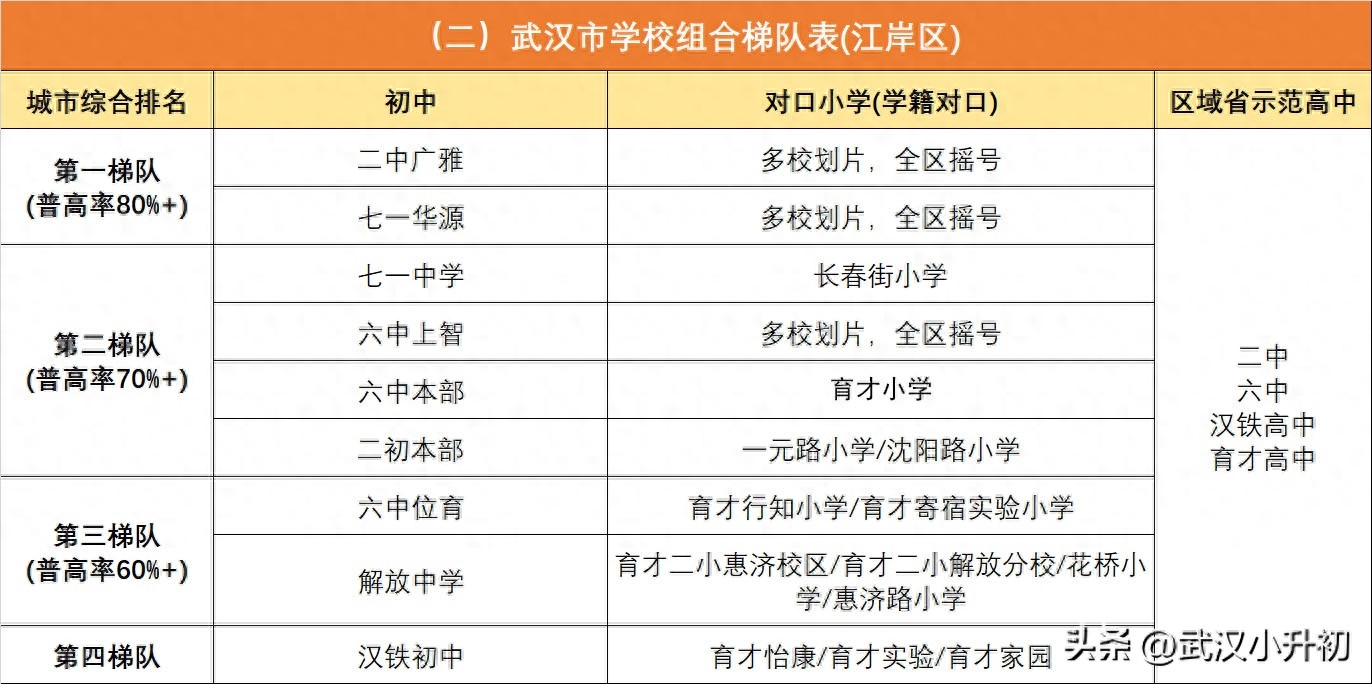 武汉初中排名前十的学校（2023年武汉市学校组合梯队表）