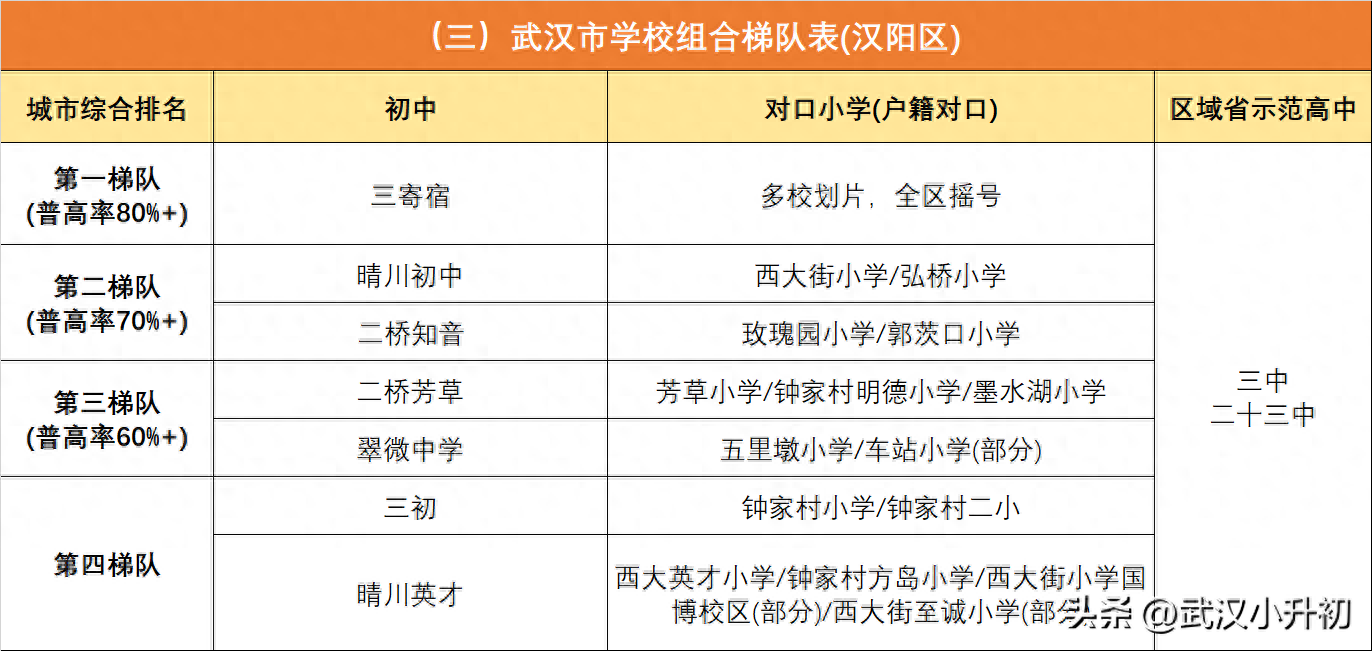 武汉初中排名前十的学校（2023年武汉市学校组合梯队表）