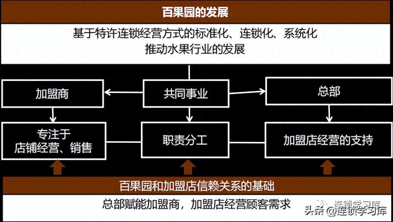 百果园加盟条件及费用（百果园连锁模式分享）