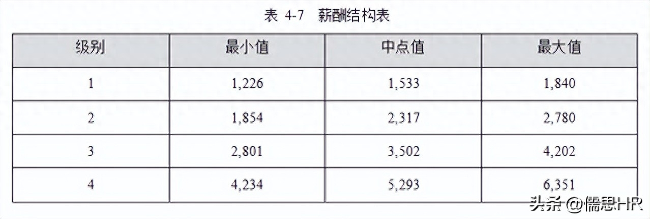 薪酬结构设计方法包括什么（4种薪酬体系设计方法）