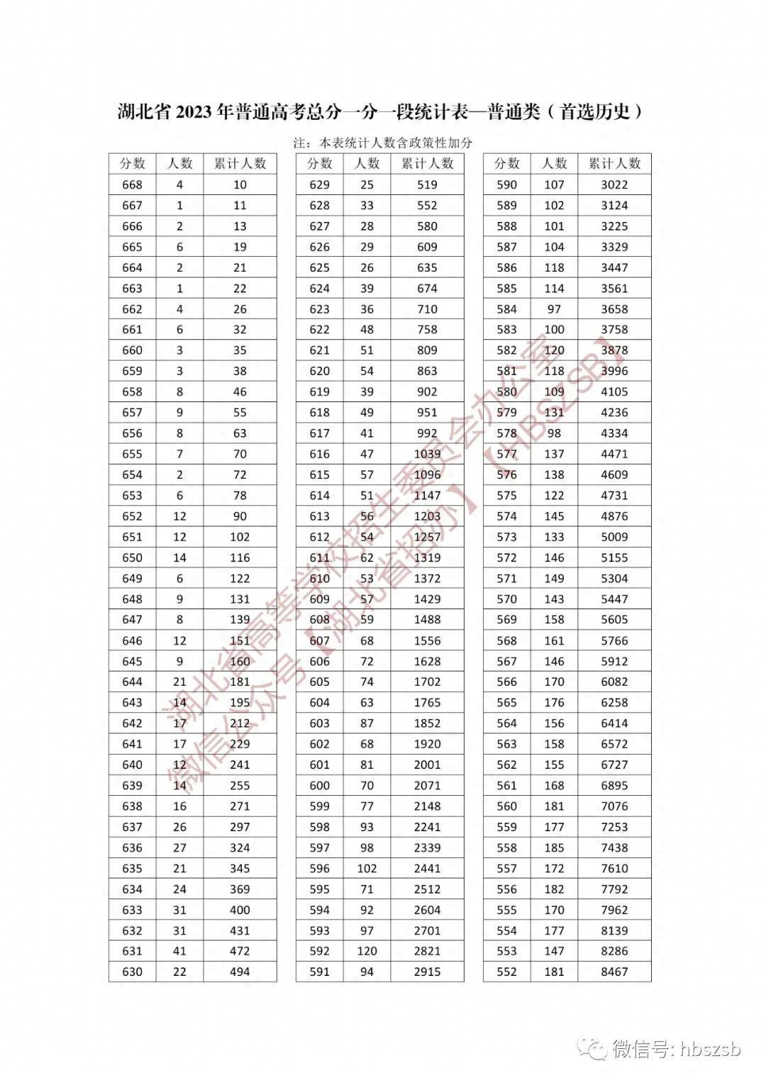 湖北高考分数线排名（2023湖北高考一分一段表汇总）