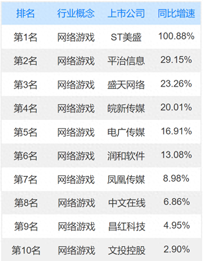 游戏龙头股排名前十（文化传媒和游戏龙头股名单大汇总）