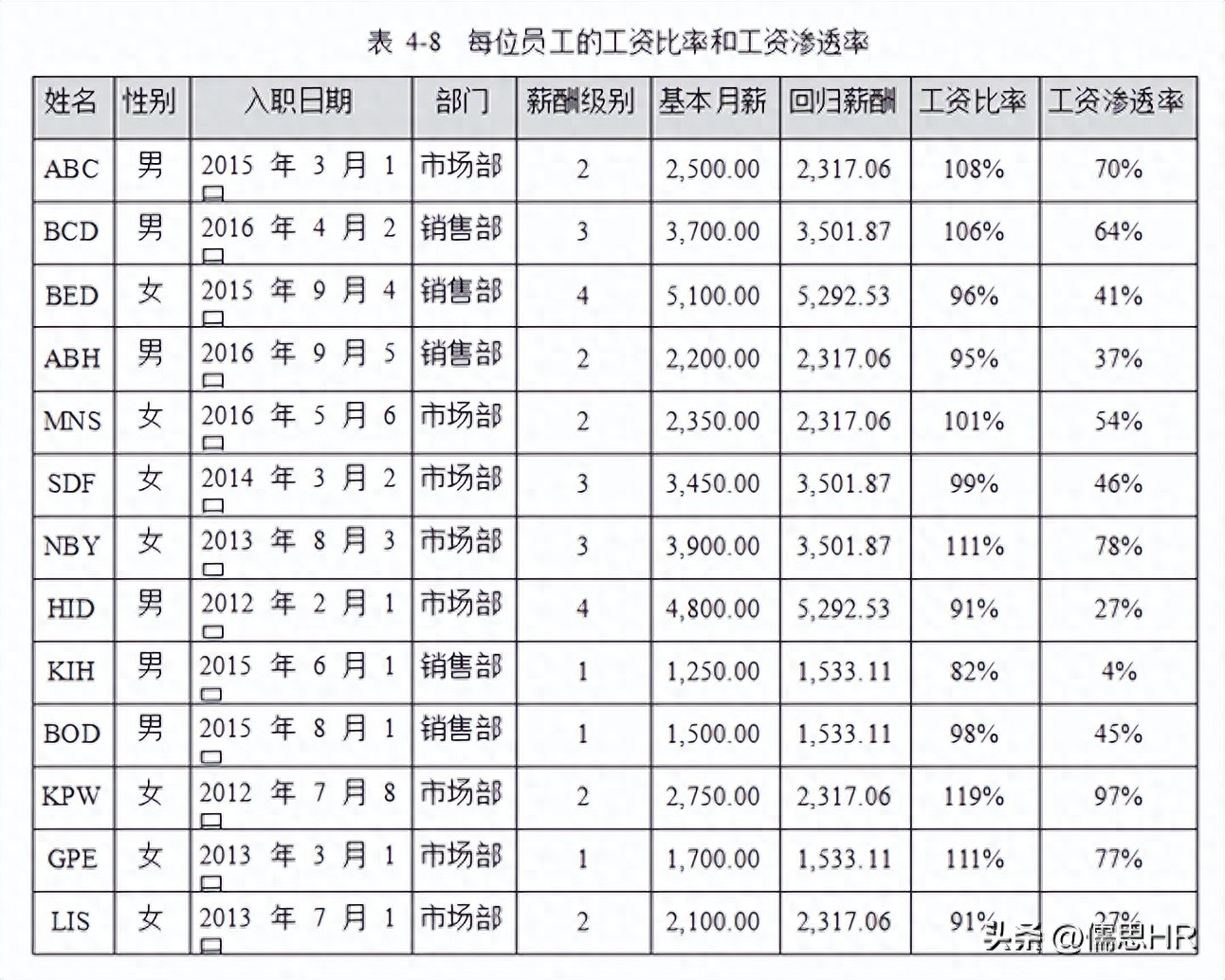 薪酬结构设计方法包括什么（4种薪酬体系设计方法）