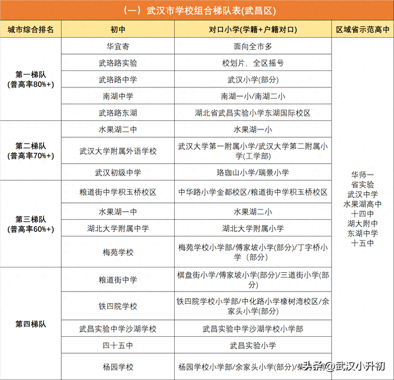 武汉初中排名前十的学校（2023年武汉市学校组合梯队表）