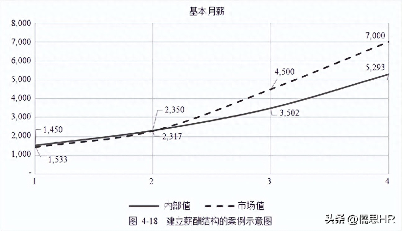 薪酬结构设计方法包括什么（4种薪酬体系设计方法）