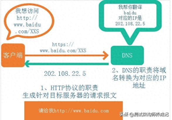 在浏览器打开网址http(3分钟带你明白HTTP)