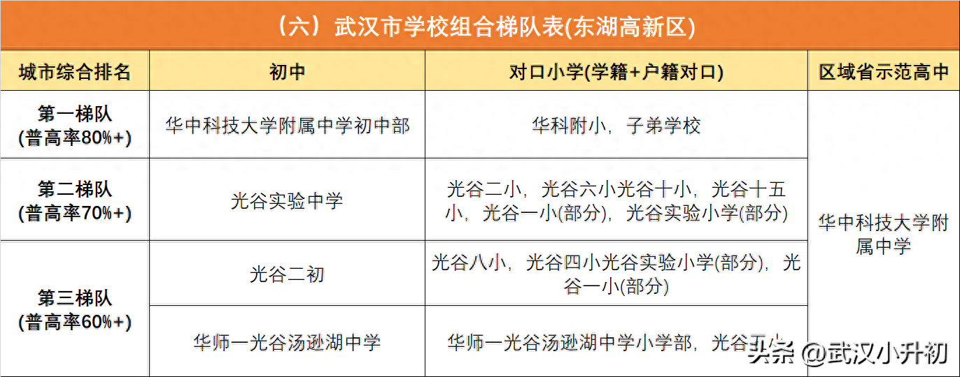 武汉初中排名前十的学校（2023年武汉市学校组合梯队表）