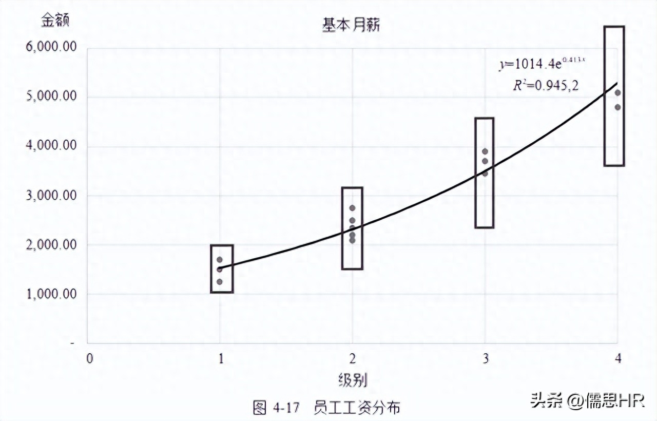 薪酬结构设计方法包括什么（4种薪酬体系设计方法）