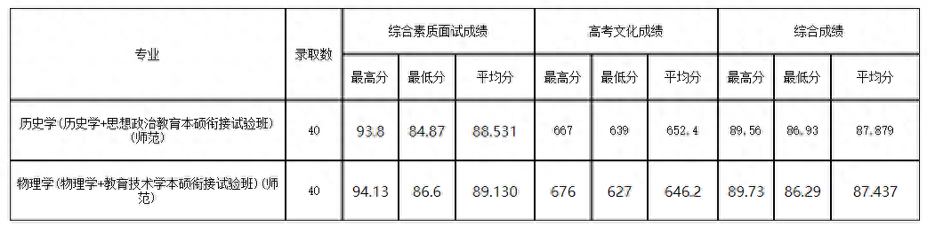 杭州师范大学分数线（2023年各类别最新录取数据）