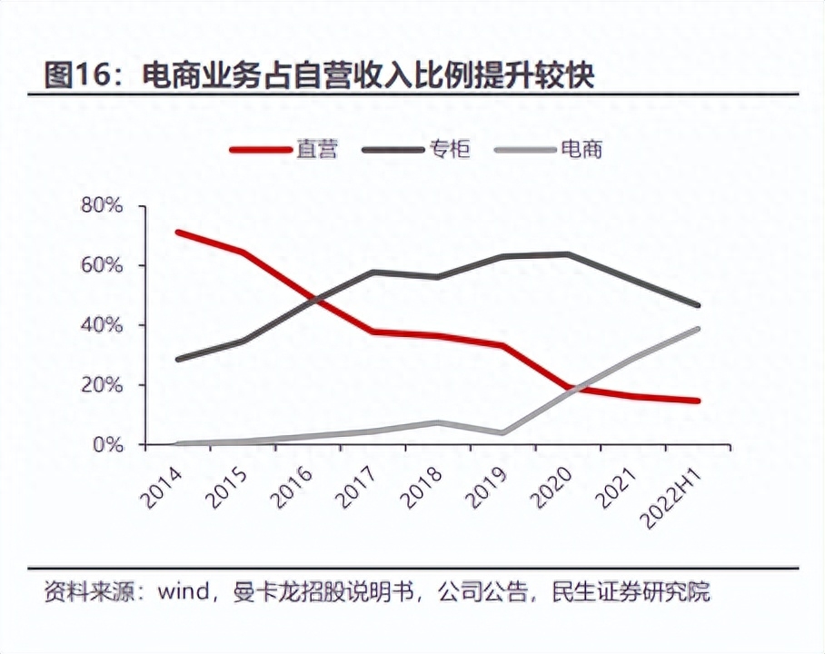 曼卡龙是什么档次牌子（数字化转型的成功模版）