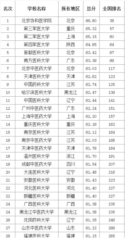 军医大学有哪些学校(中国军医大学排名及分数线 )