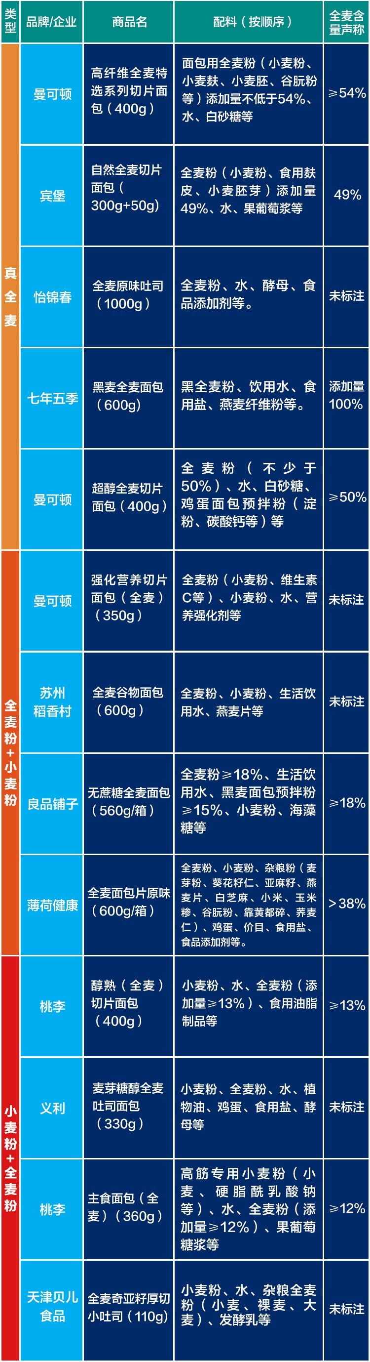 全麦面包含量多少才真正全麦(“全麦面包”真假难辨)