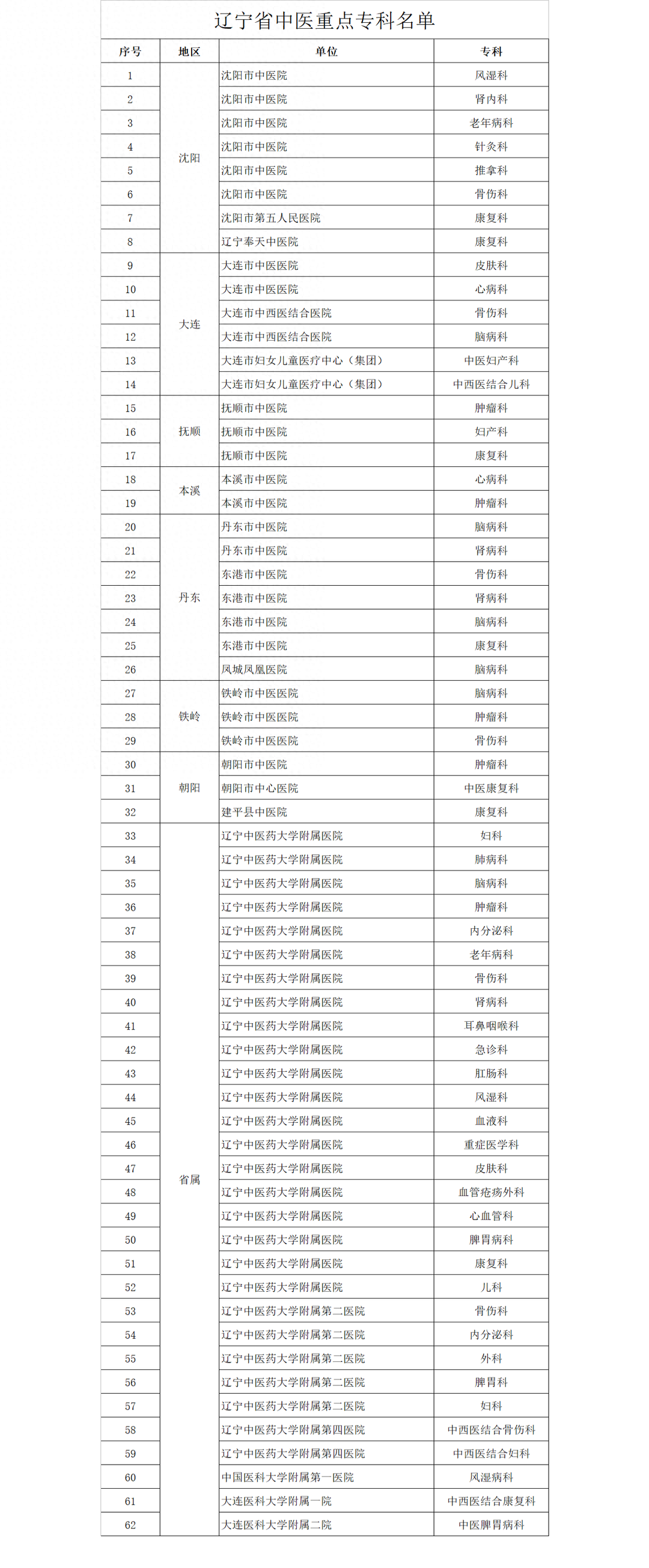 辽宁省最好的中医院是哪家（辽宁省中医重点专科名单公布）