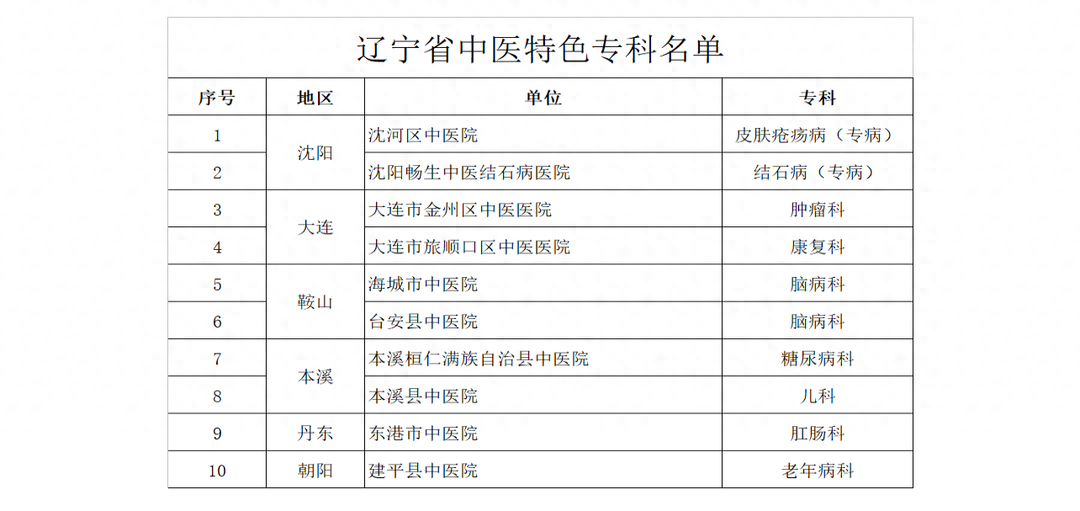 辽宁省最好的中医院是哪家（辽宁省中医重点专科名单公布）