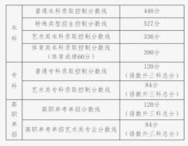 二本线多少分2023（2023年高考分数线汇总）