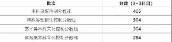 二本线多少分2023（2023年高考分数线汇总）