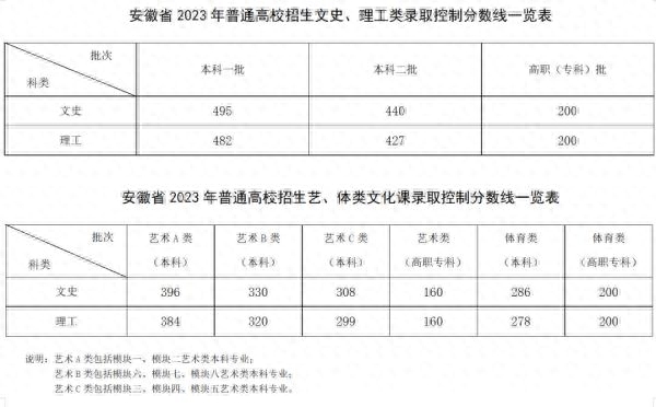 二本线多少分2023（2023年高考分数线汇总）