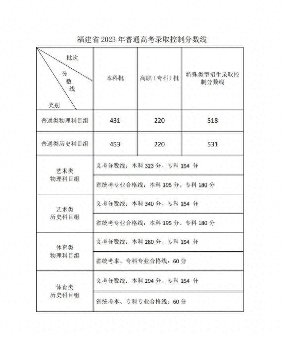 二本线多少分2023（2023年高考分数线汇总）