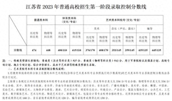 二本线多少分2023（2023年高考分数线汇总）