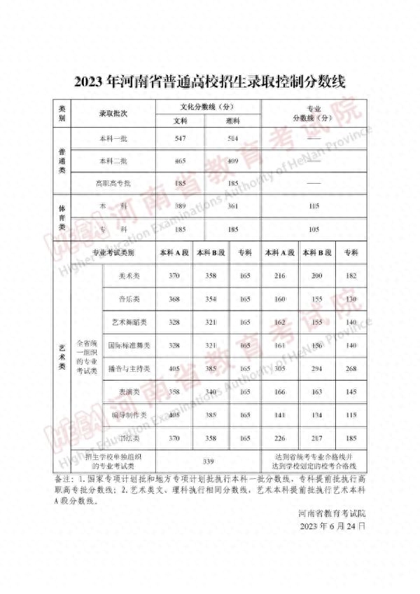 二本线多少分2023（2023年高考分数线汇总）