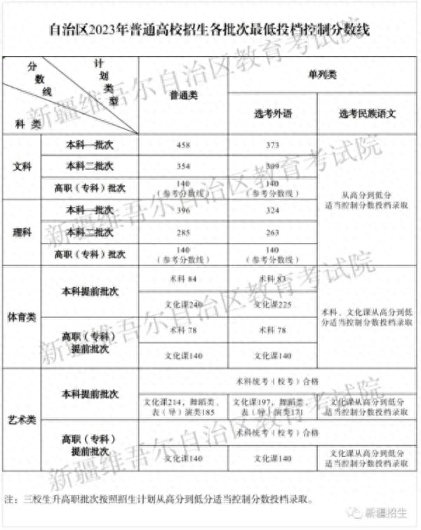 二本线多少分2023（2023年高考分数线汇总）