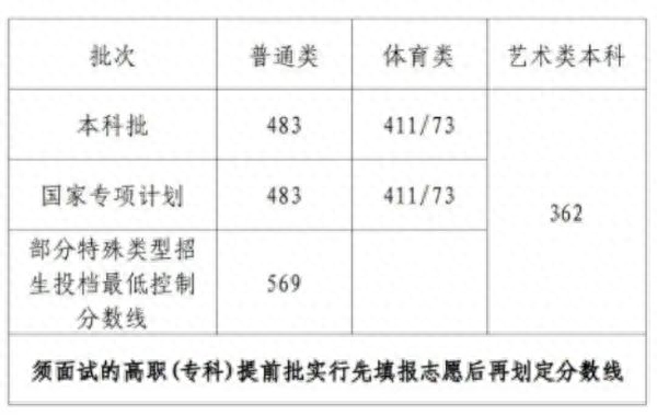 二本线多少分2023（2023年高考分数线汇总）