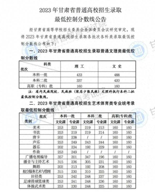 二本线多少分2023（2023年高考分数线汇总）