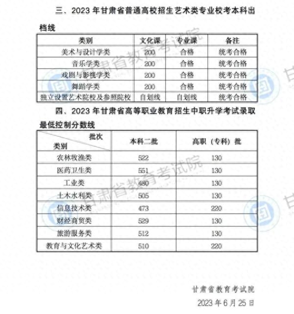 二本线多少分2023（2023年高考分数线汇总）