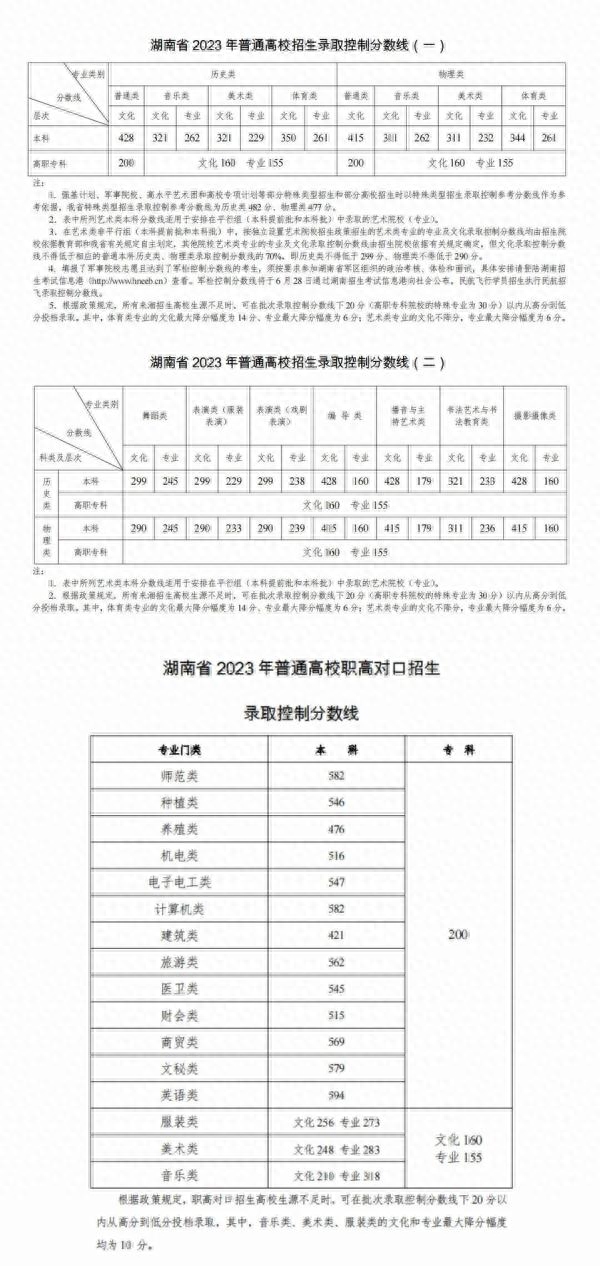 二本线多少分2023（2023年高考分数线汇总）