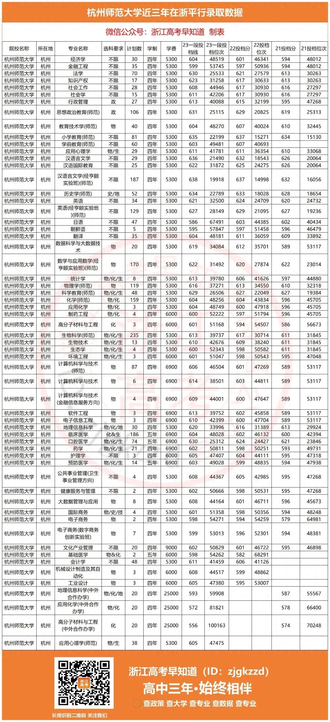 杭州师范大学分数线（2023年各类别最新录取数据）