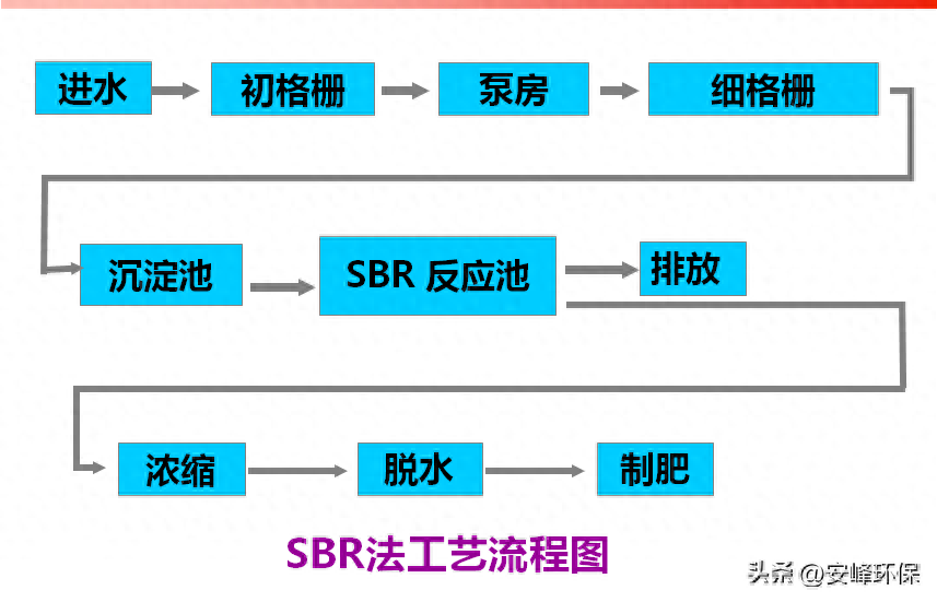 制造废水处理设备（污水工艺常见设备汇总）