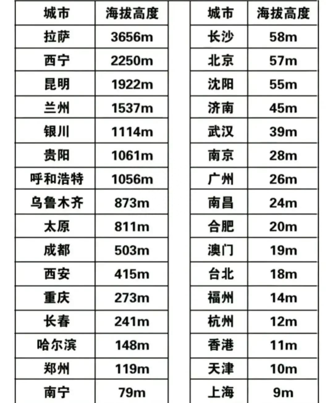 昆明海拔多少米（中国城市海拔高度排名）