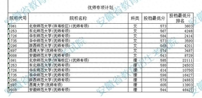 师范定向生录取分数线（公费师范生分数线出炉）