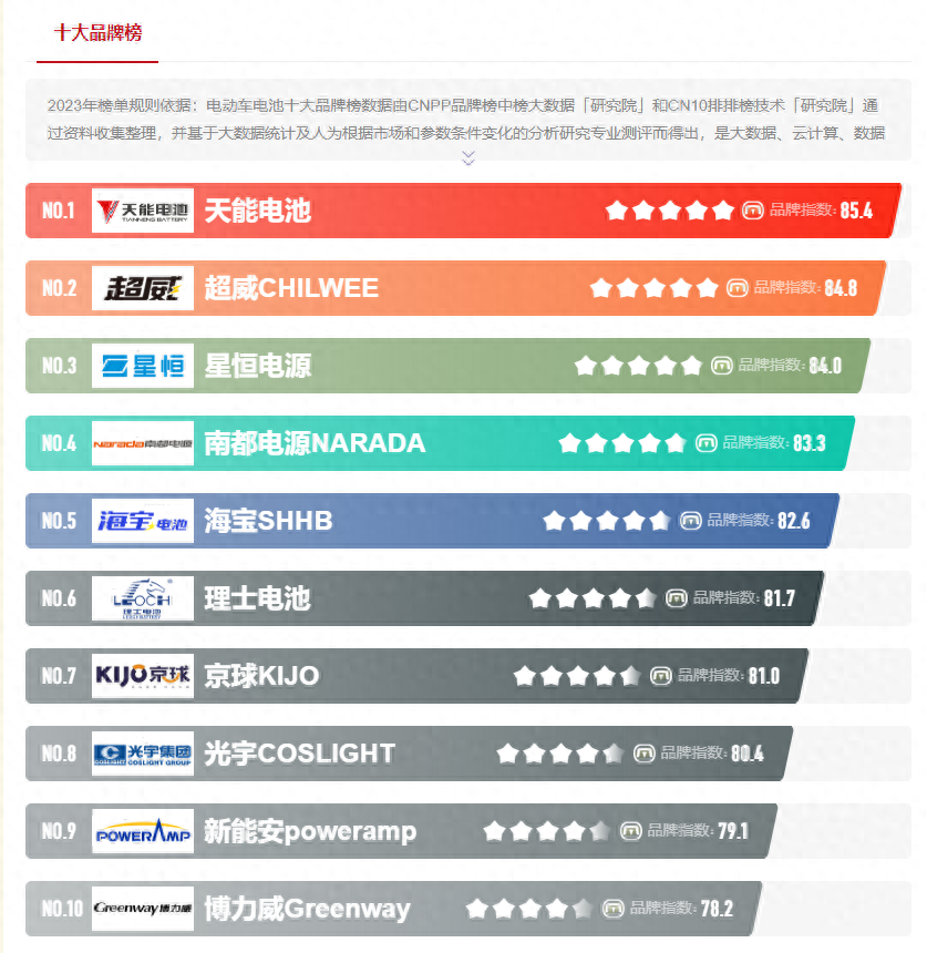 电动车电池什么牌子好（2023年电动车电池“十大品牌榜）