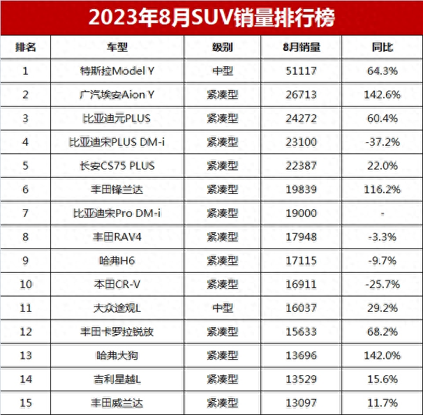 023建议买车suv排行榜（2023年8月SUV销量排行榜）"