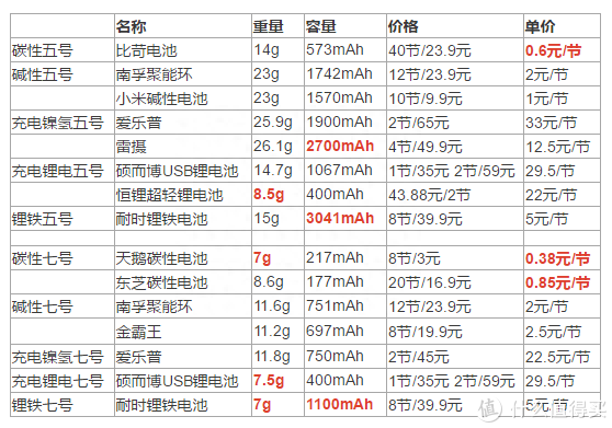 罗技g304用什么电池（:聊聊G304电池选择方案）