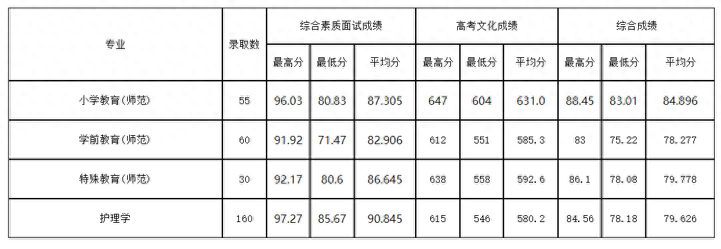 杭州师范大学分数线（2023年各类别最新录取数据）